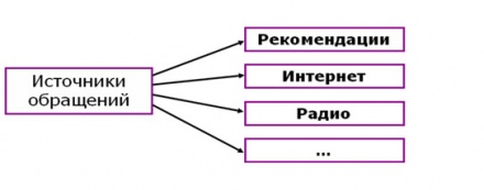Источники клиентов