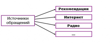 Источники клиентов