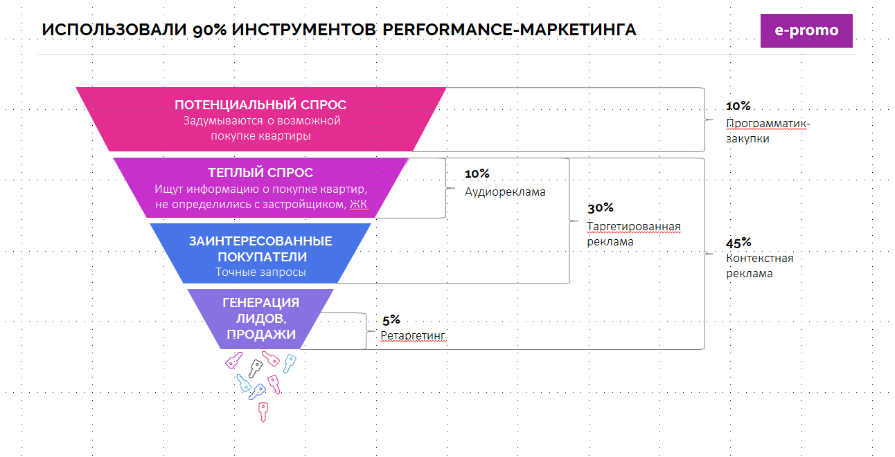 Перфоманс это простыми словами. Перфоманс маркетинг. Перфоманс маркетинг инструменты. Инструменты перформанс маркетинга. Перформанс маркетинг это