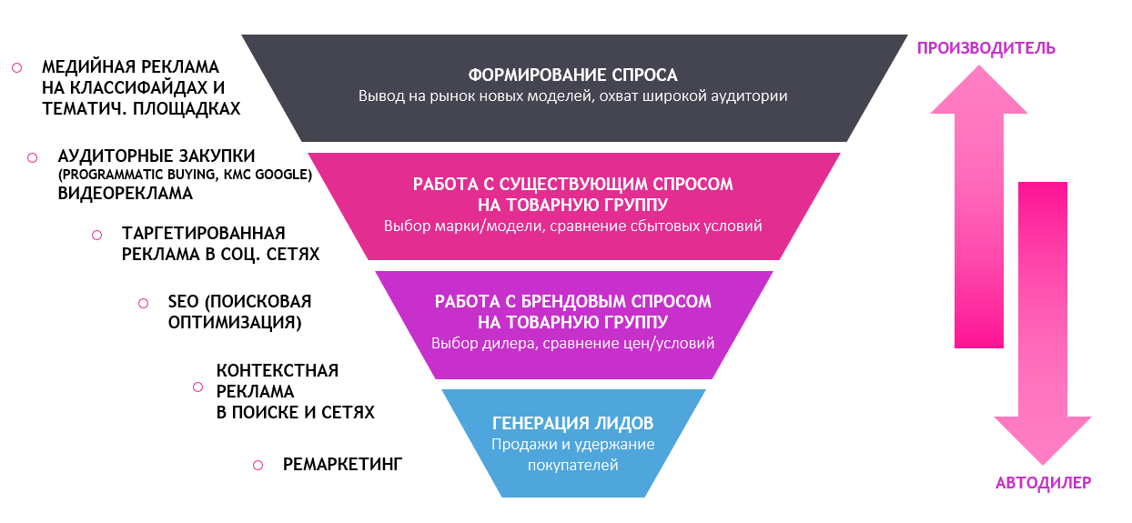 Digital продаж. Воронка продаж с рекламными инструментами. Воронка продаж маркетинговые инструменты. Воронка маркетинга. Воронка продаж в диджитал маркетинге.