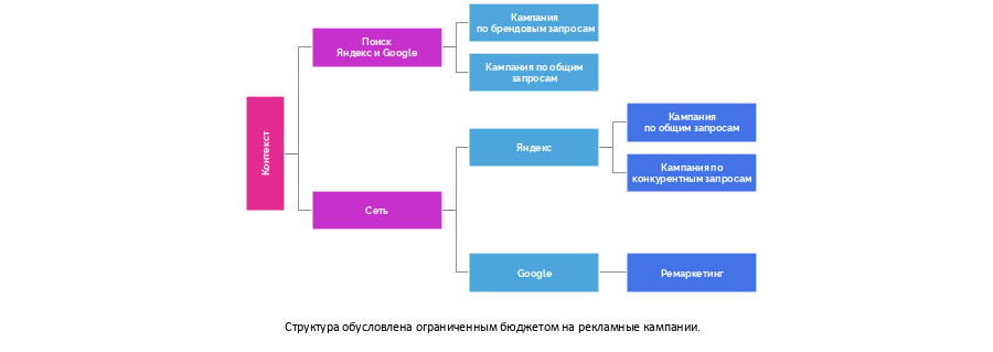 Структура рекламных кампаний.png