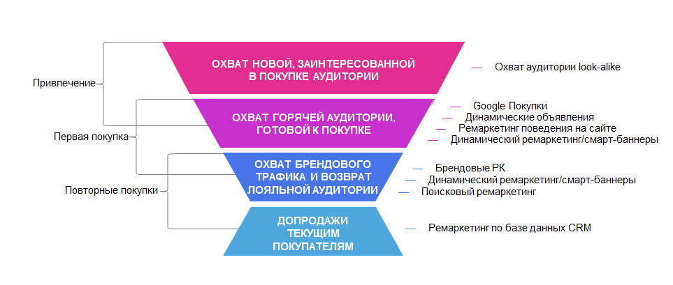 Как Узнать Продажи Интернет Магазина