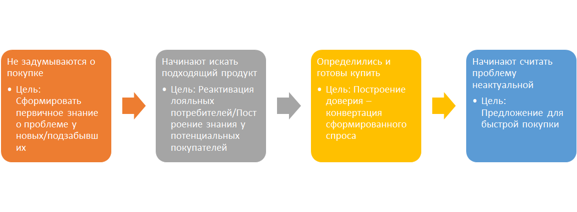 10 целей покупки. JTBD методология. Цикл жизни клиента. Цикл жизни клиента интернет магазина. JTBD универсальные этапы.