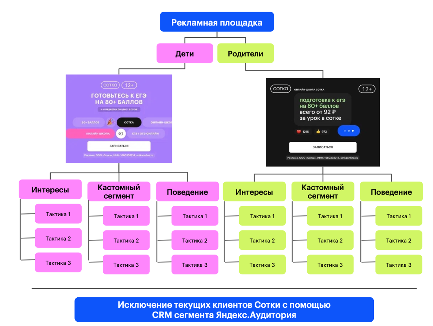 Сотка – онлайн-школа подготовки к ОГЭ/ЕГЭ