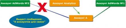 Google AdWords и Google Analytics