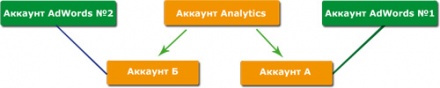 Google AdWords и Google Analytics