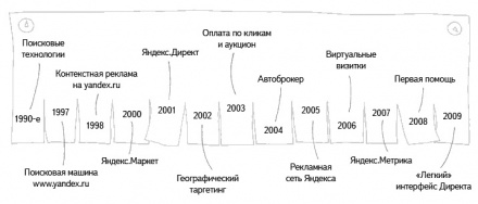 История контекстной рекламы